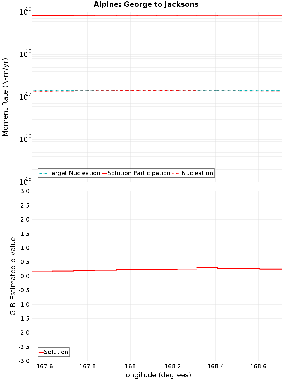 Along-strike plot