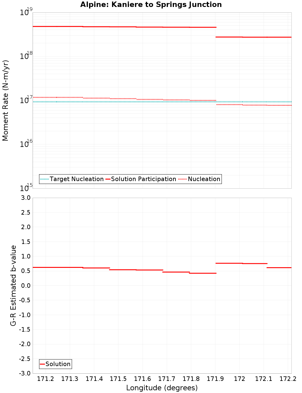 Along-strike plot