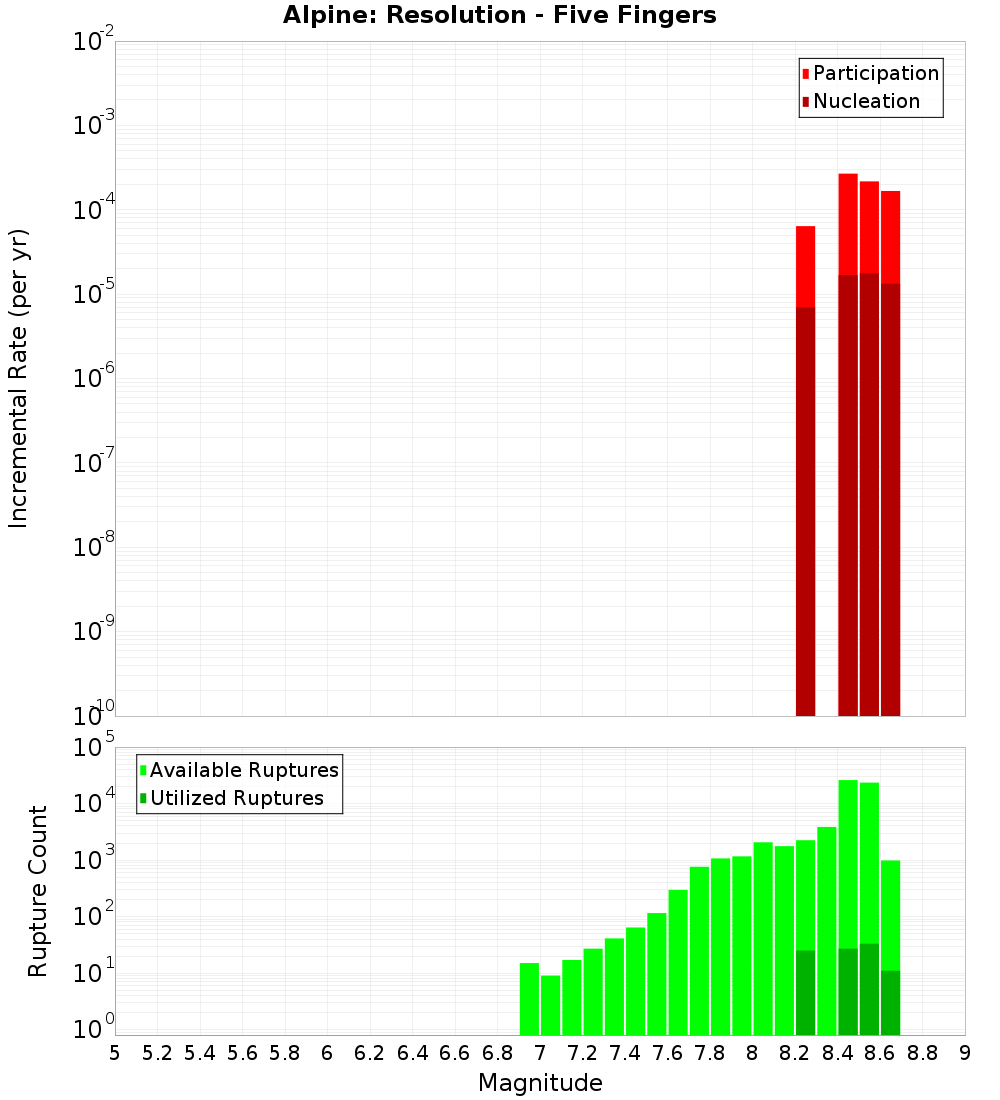 Incremental Plot