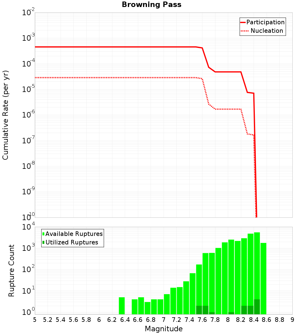 Cumulative Plot