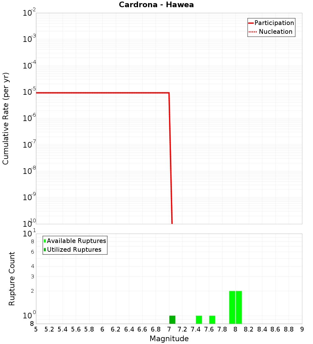 Cumulative Plot