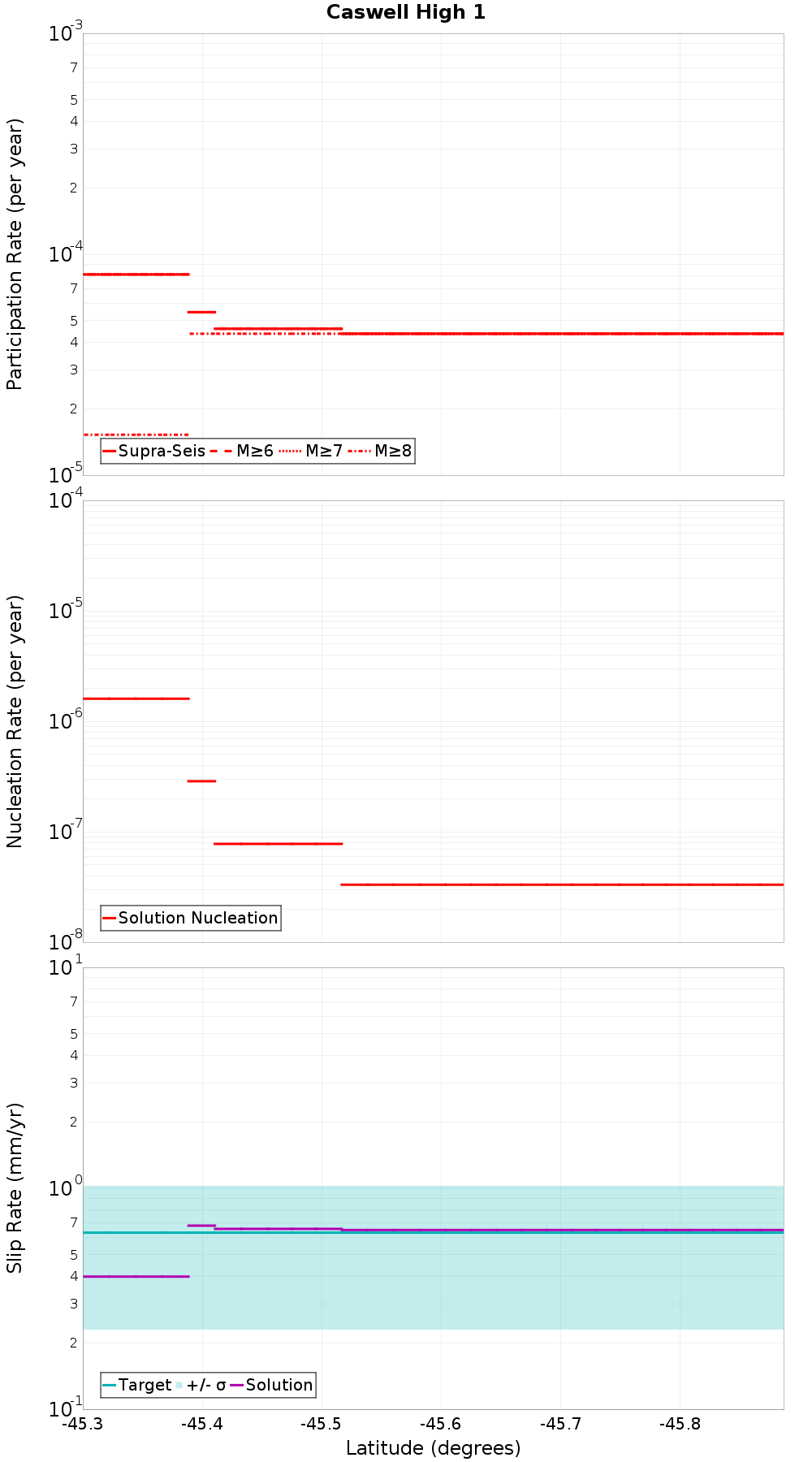 Along-strike plot