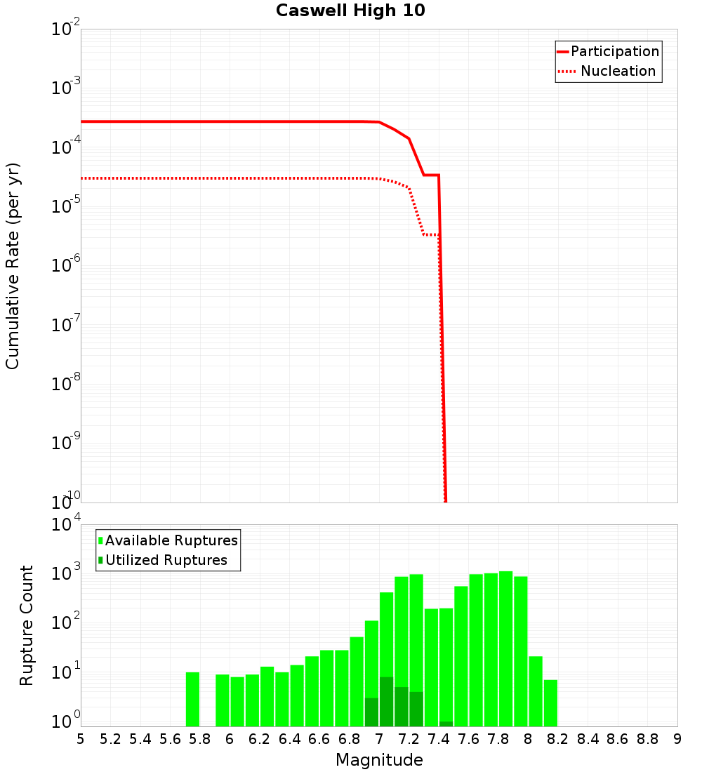 Cumulative Plot