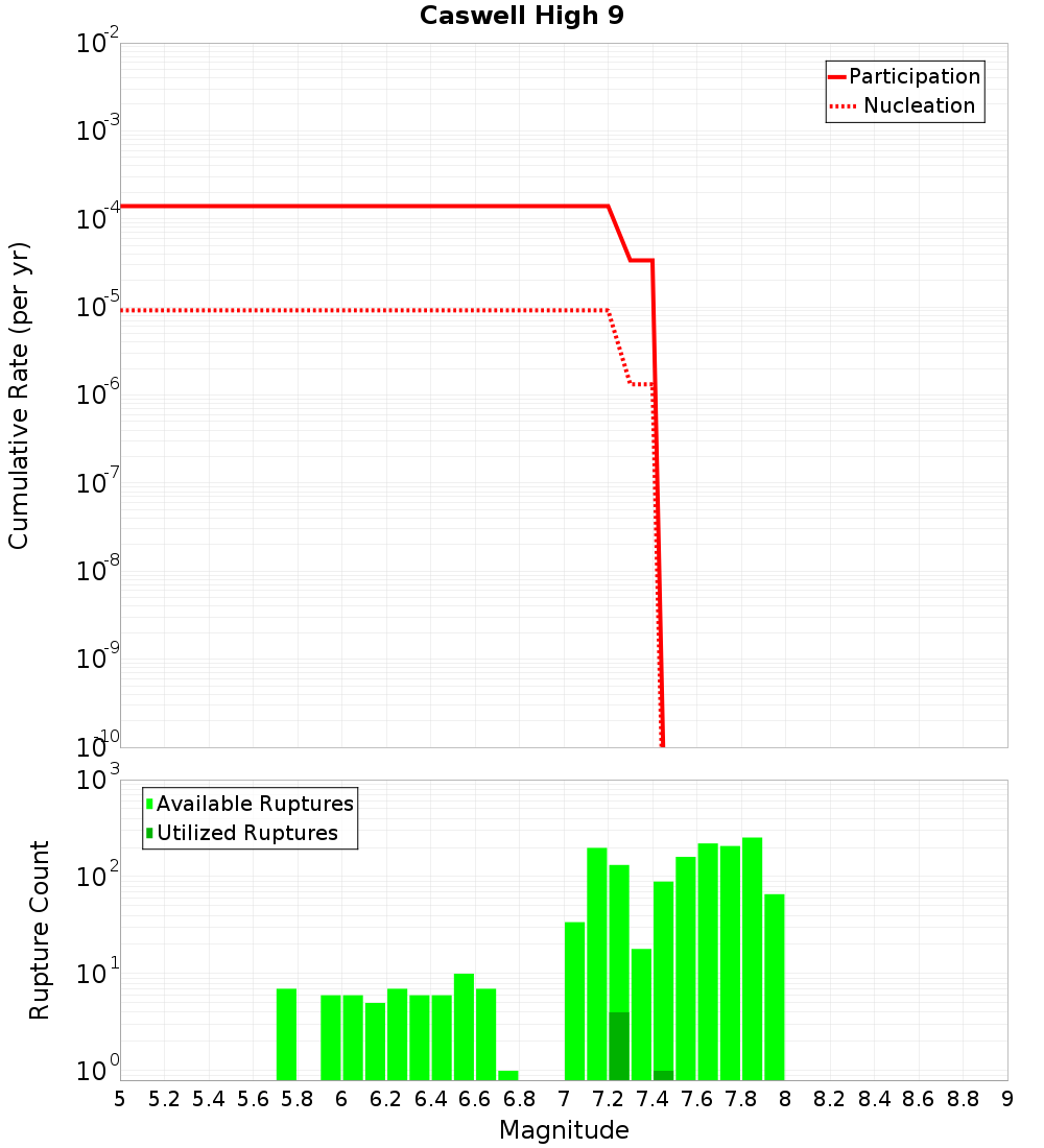 Cumulative Plot