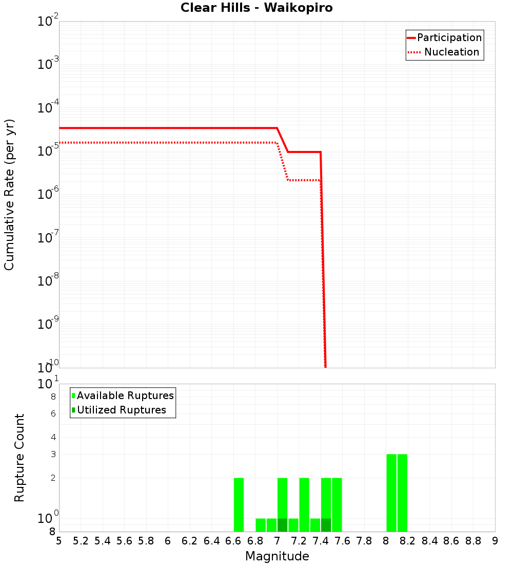 Cumulative Plot