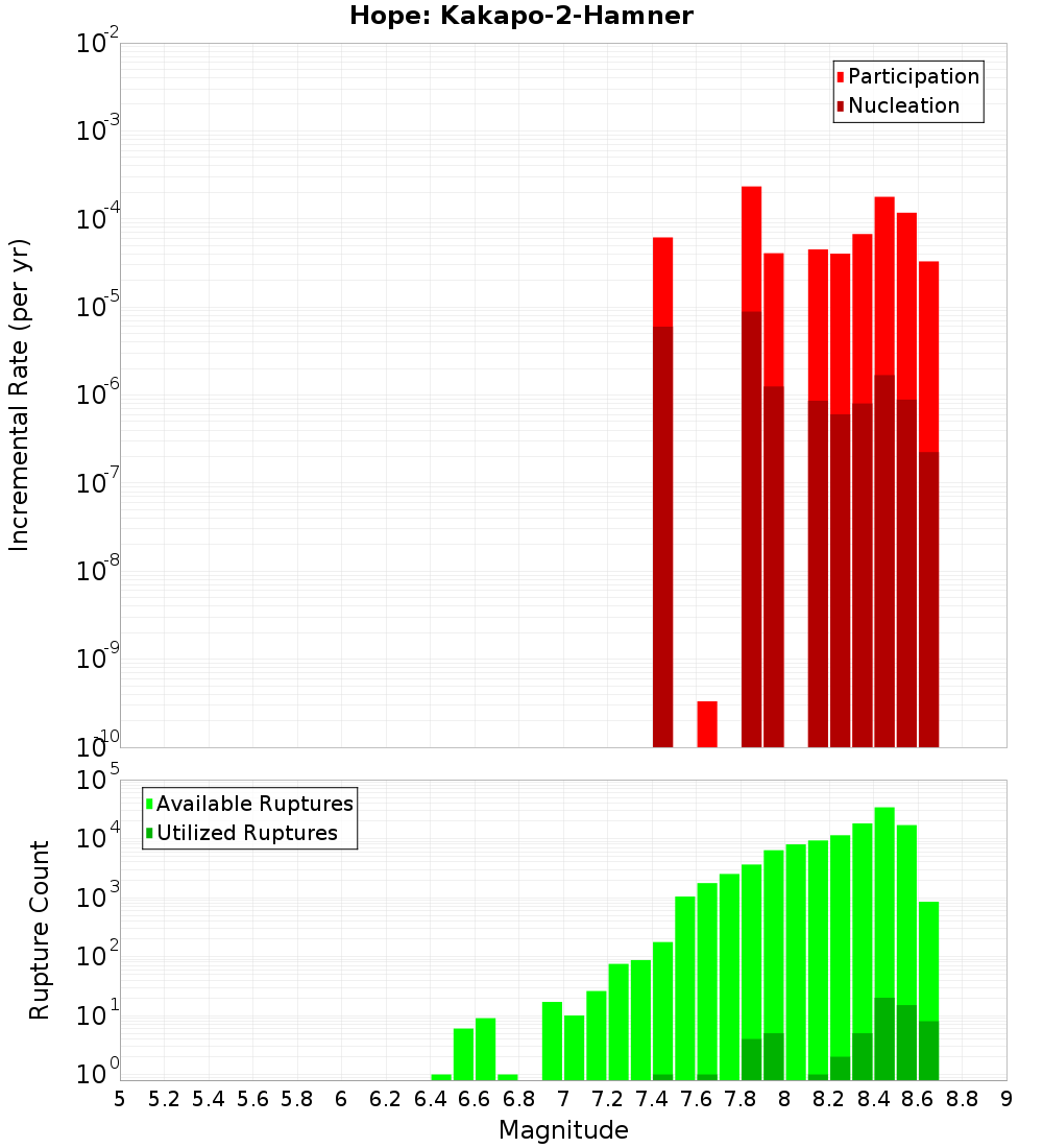 Incremental Plot
