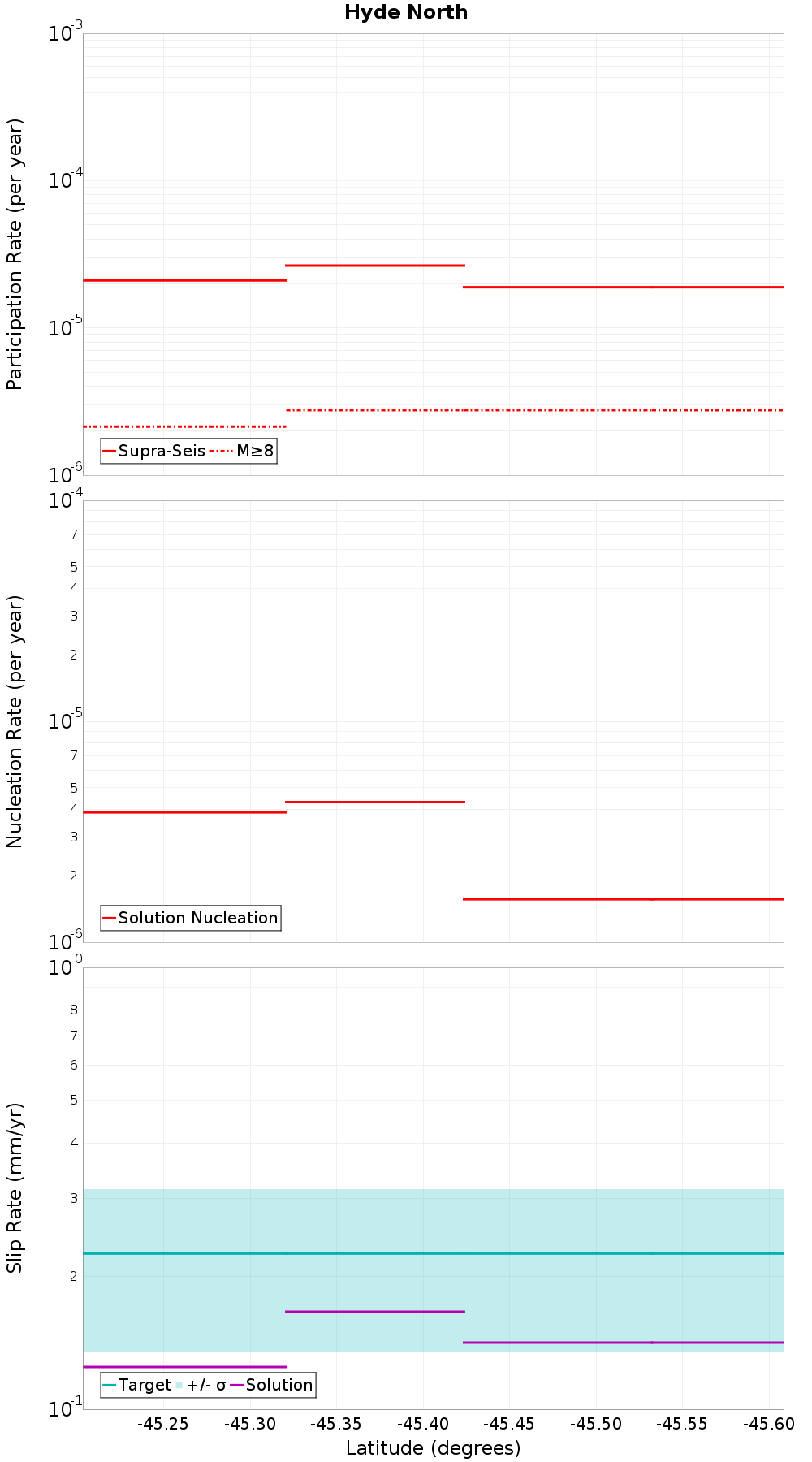 Along-strike plot