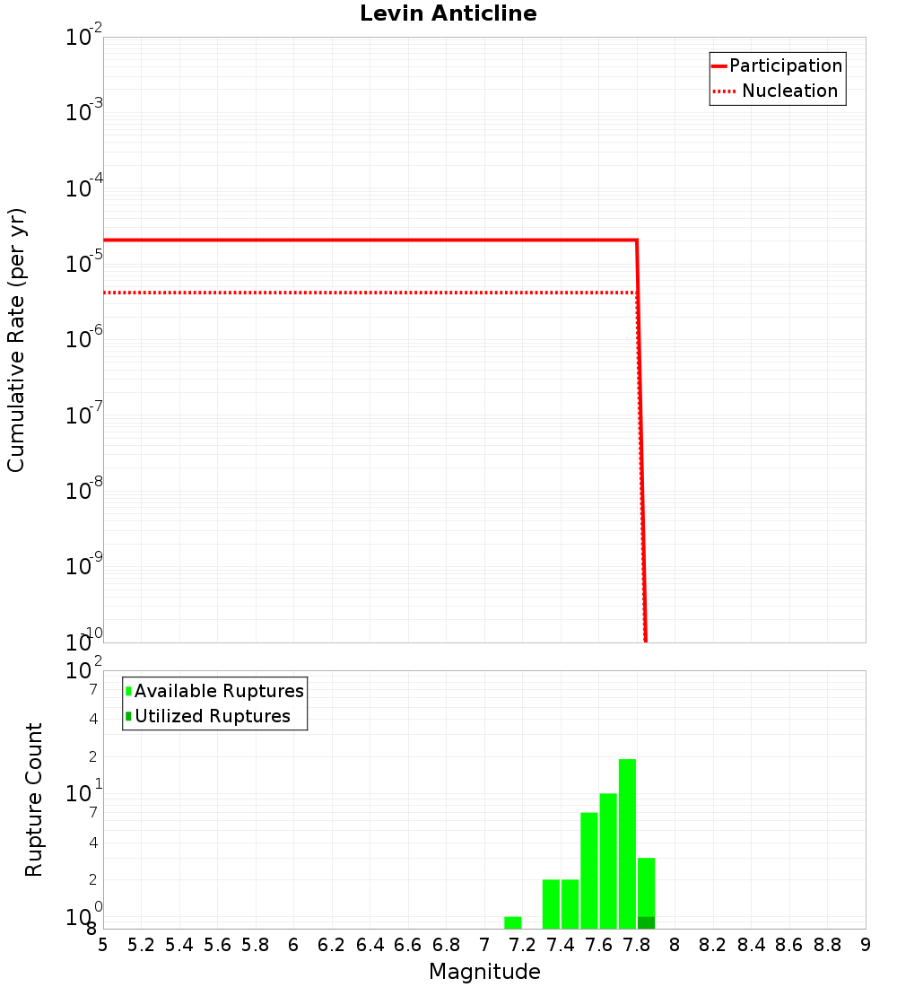 Cumulative Plot