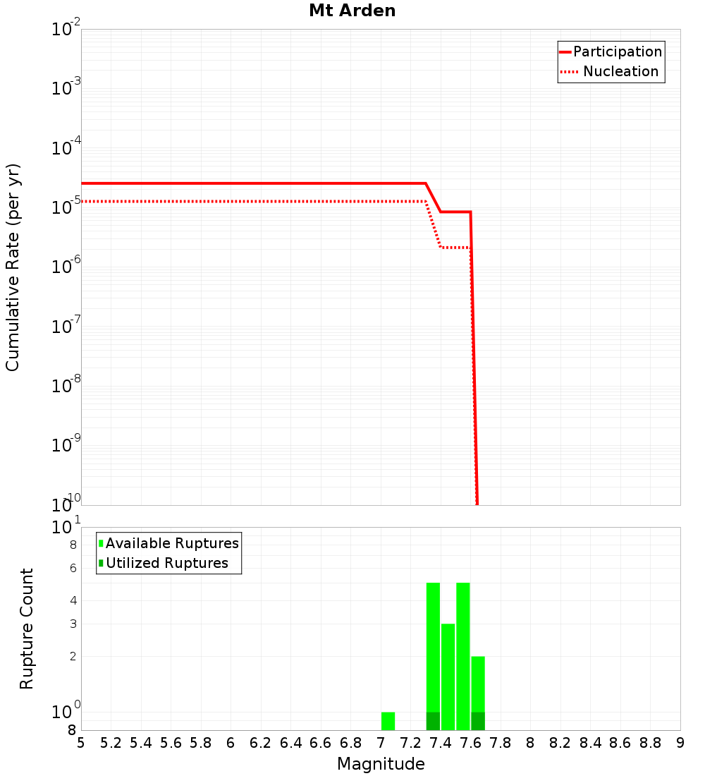 Cumulative Plot