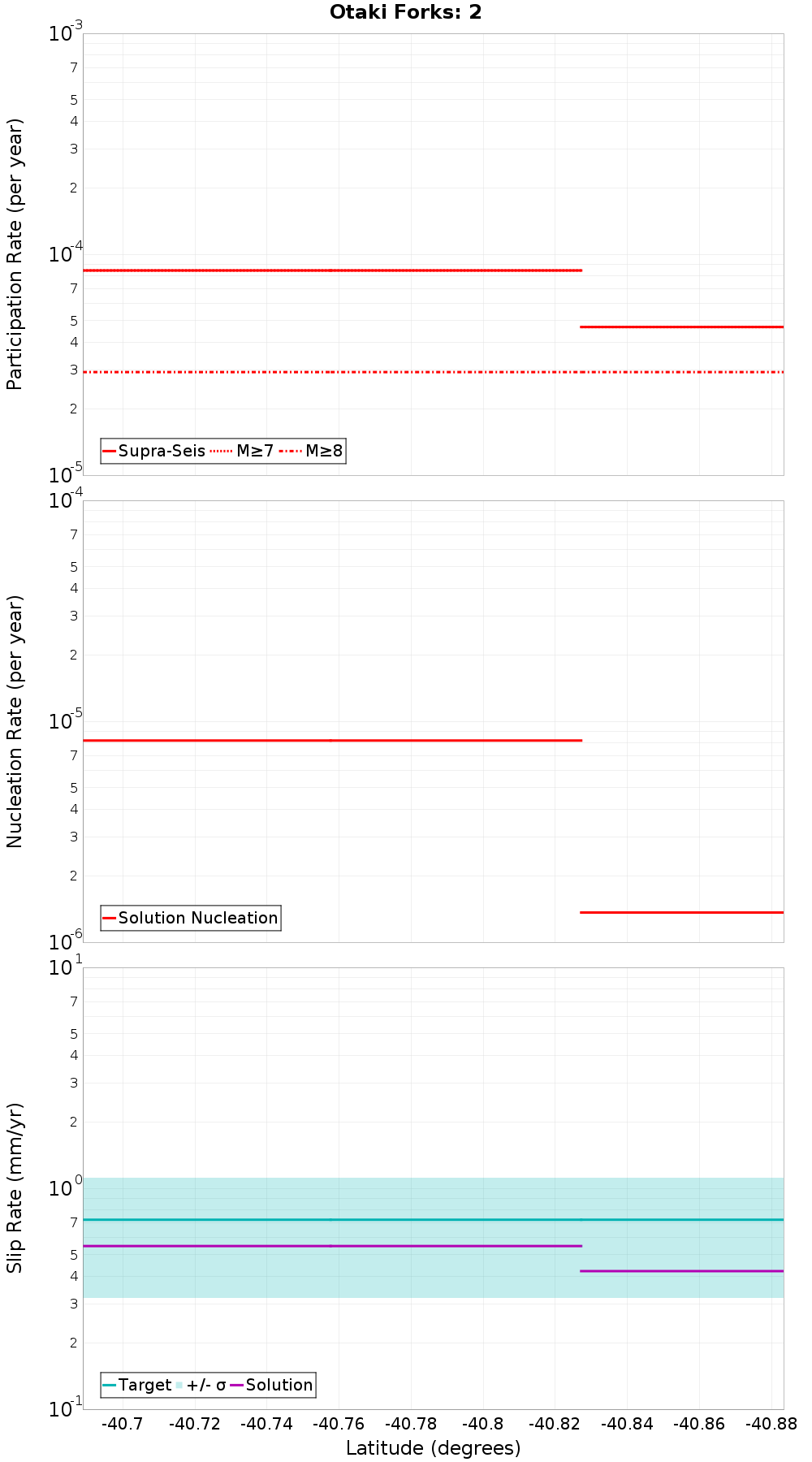Along-strike plot