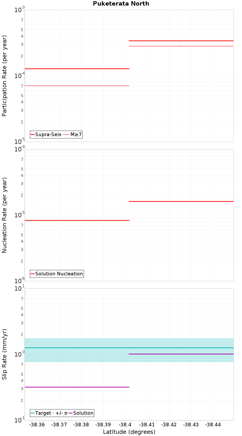 Along-strike plot