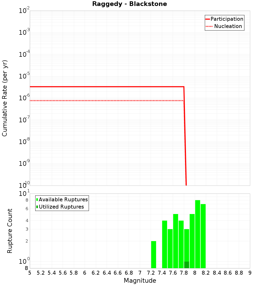 Cumulative Plot