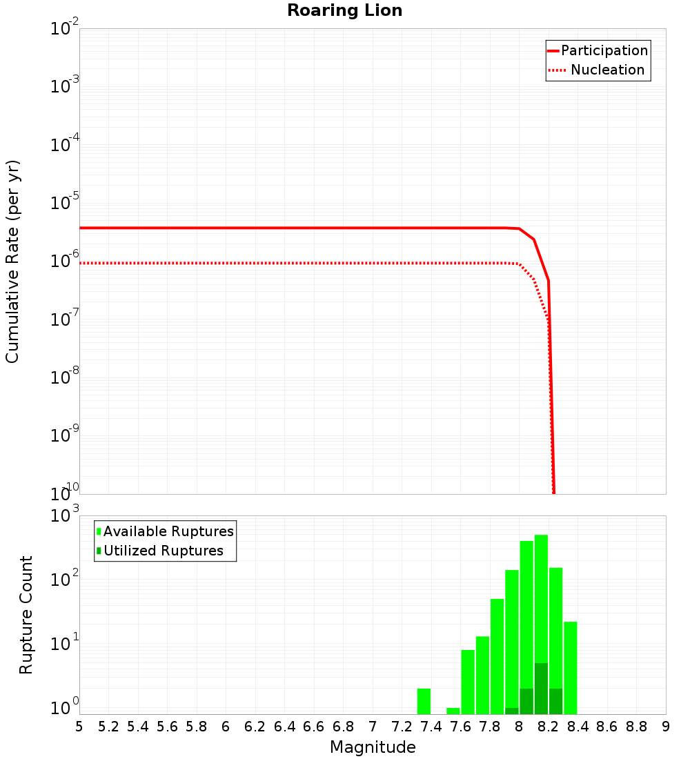 Cumulative Plot