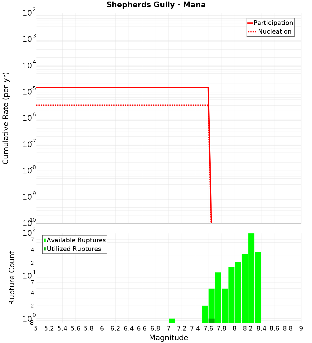 Cumulative Plot