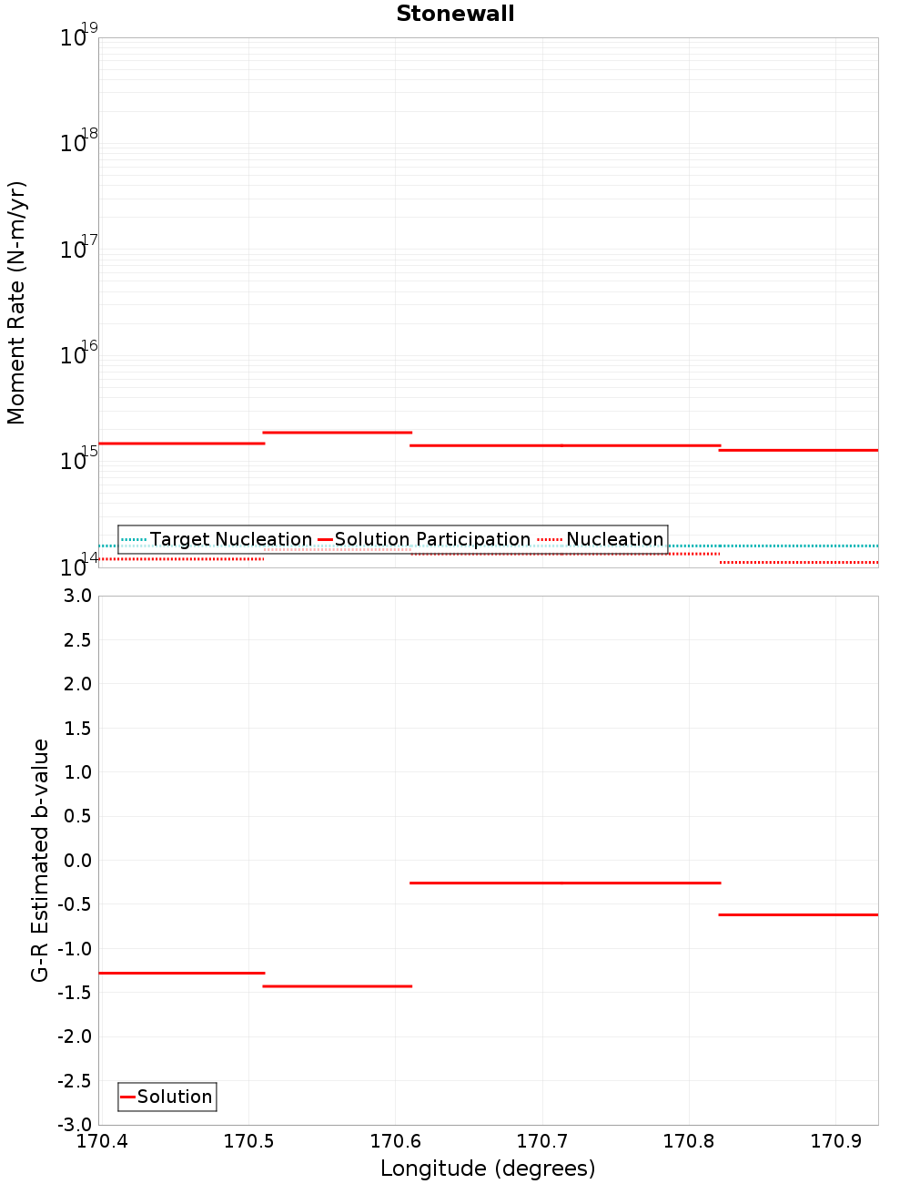 Along-strike plot