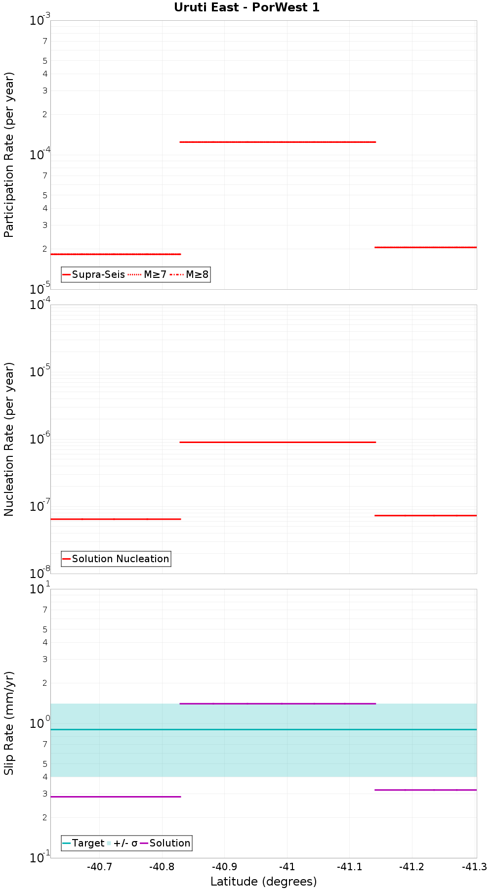 Along-strike plot