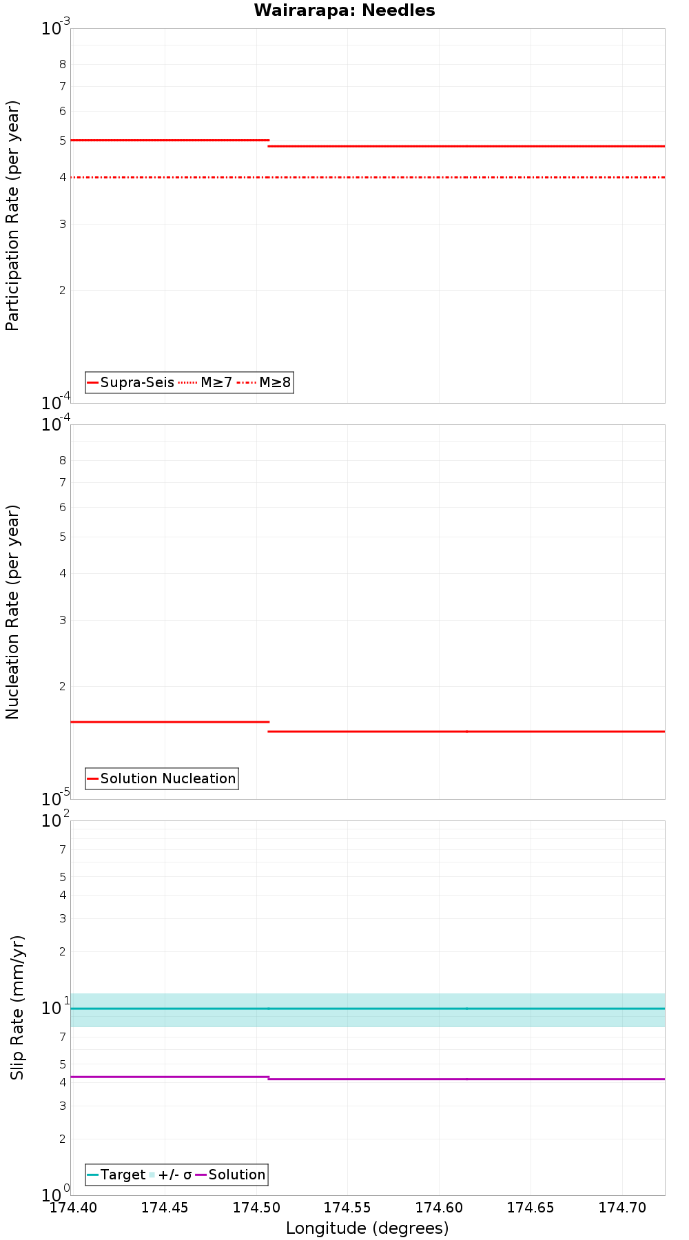 Along-strike plot