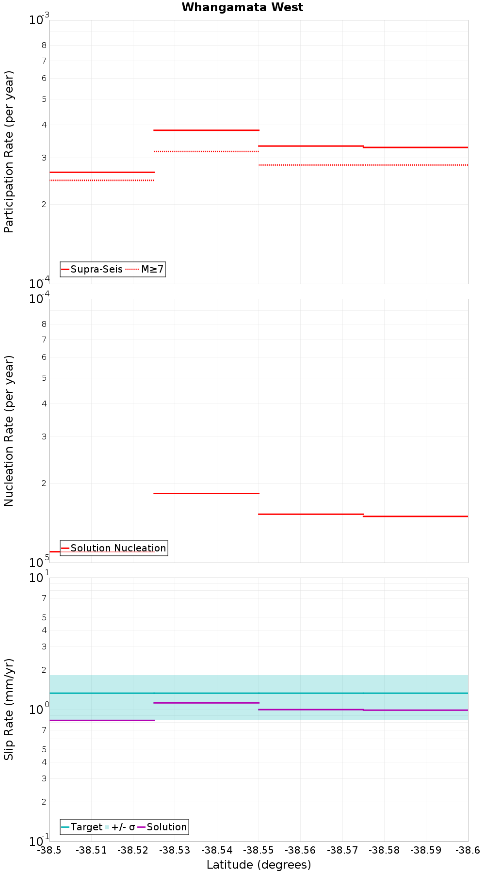 Along-strike plot