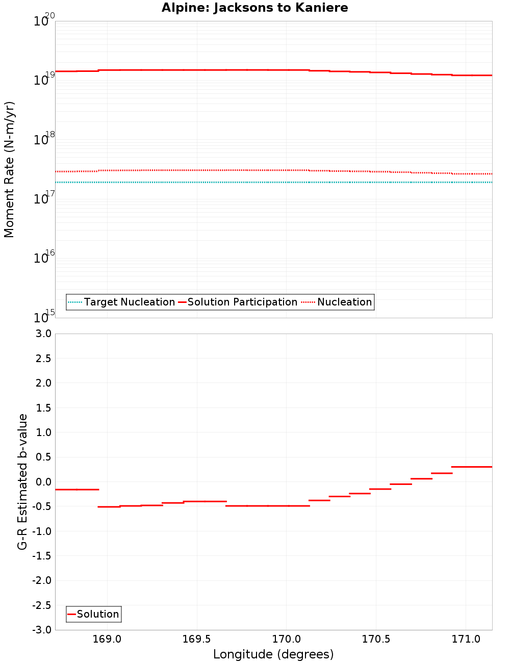 Along-strike plot