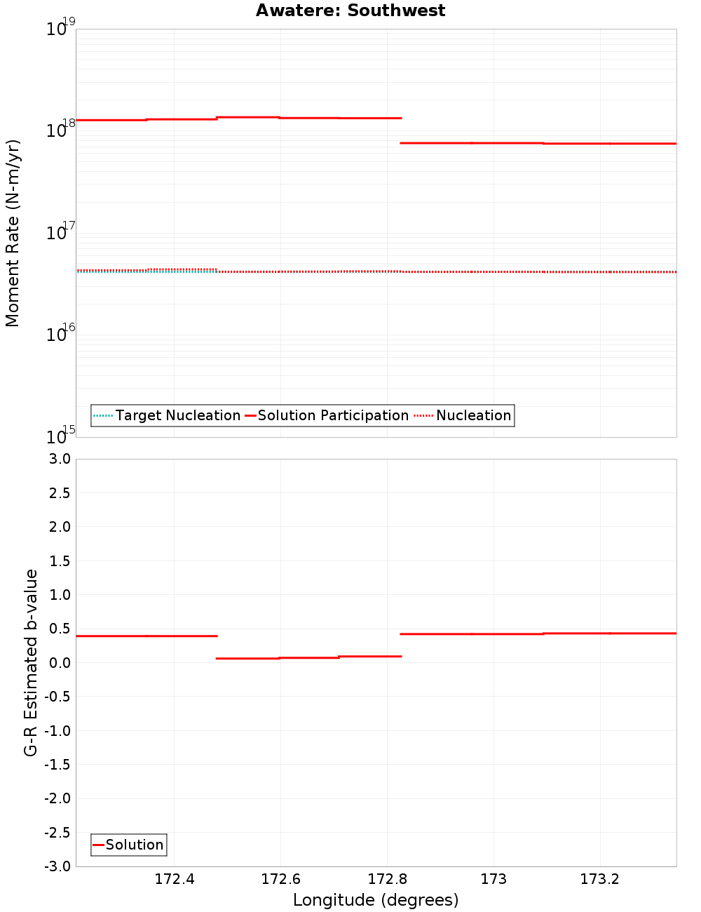 Along-strike plot
