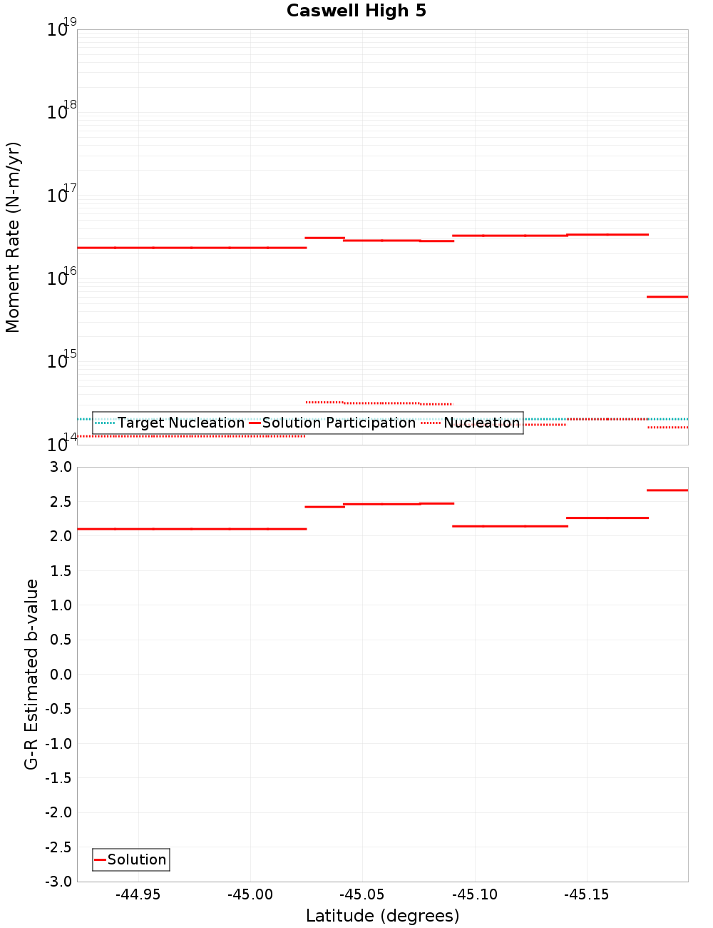 Along-strike plot