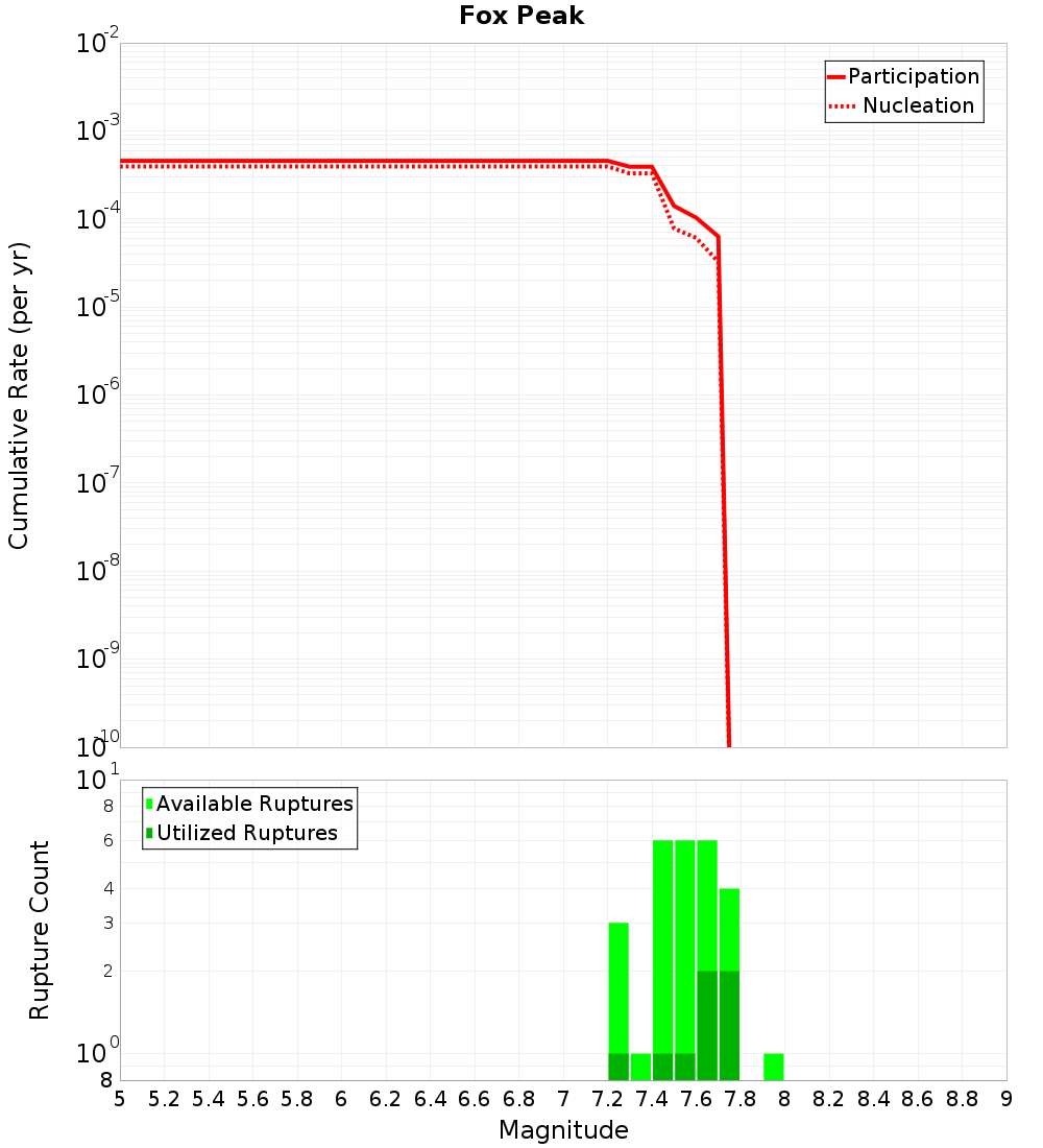 Cumulative Plot