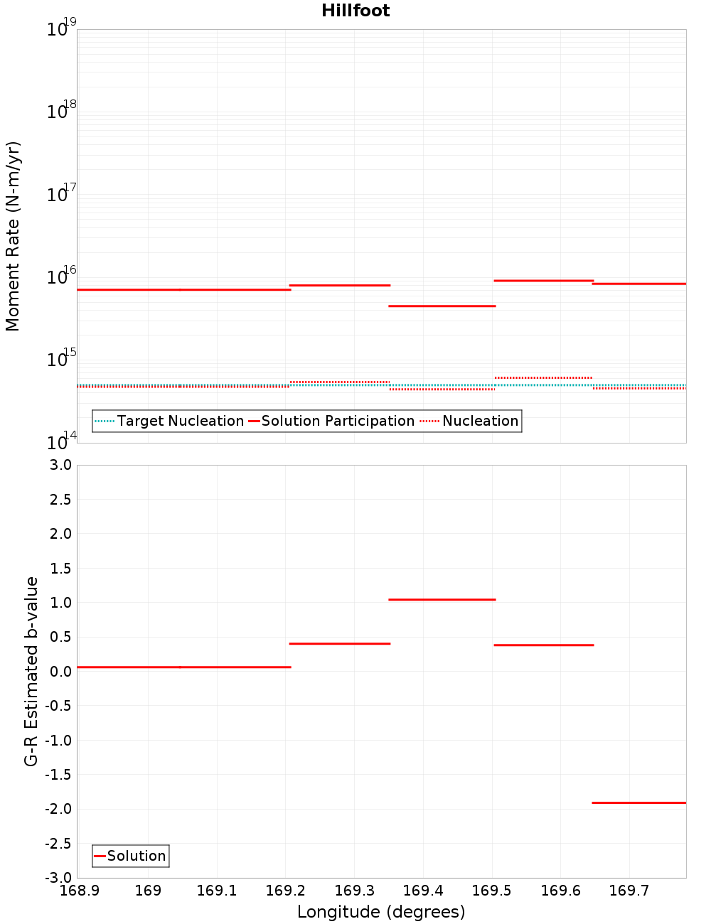 Along-strike plot