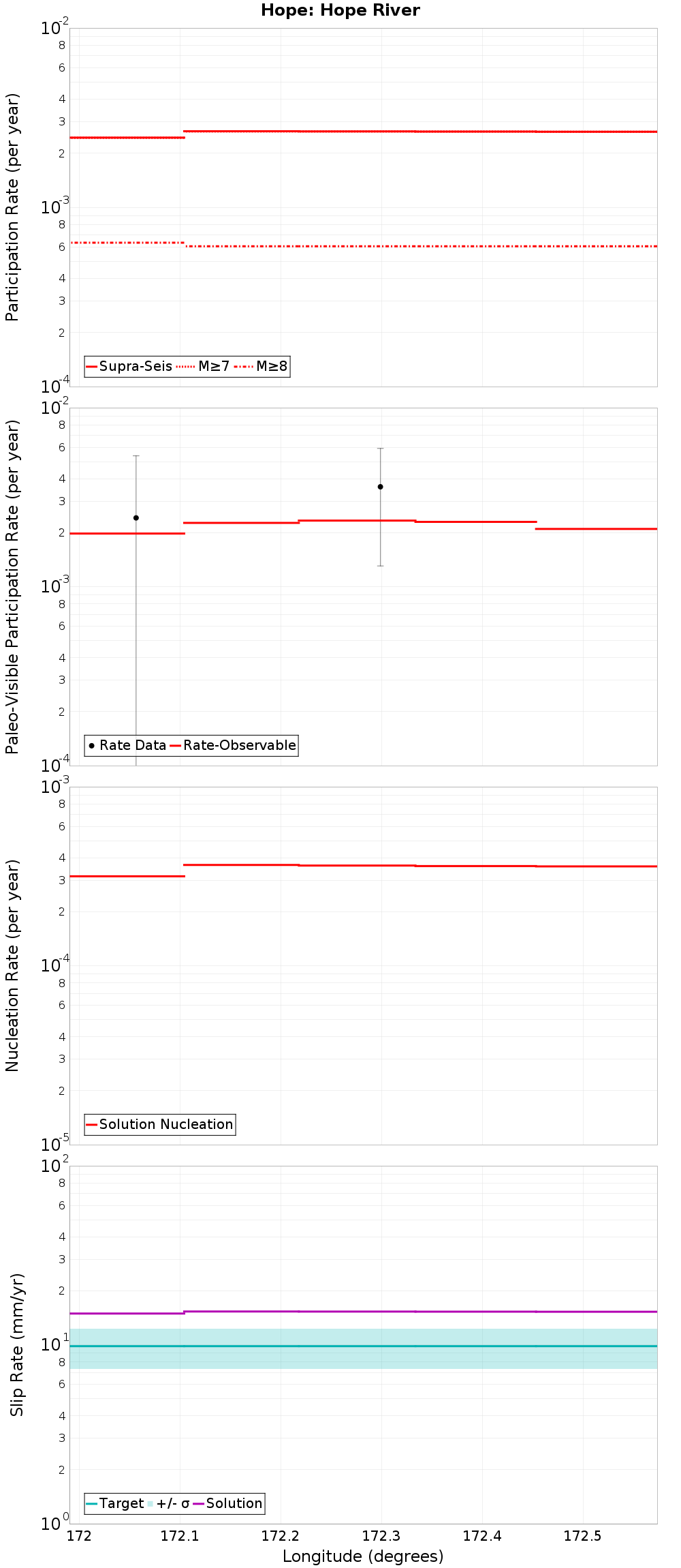 Along-strike plot