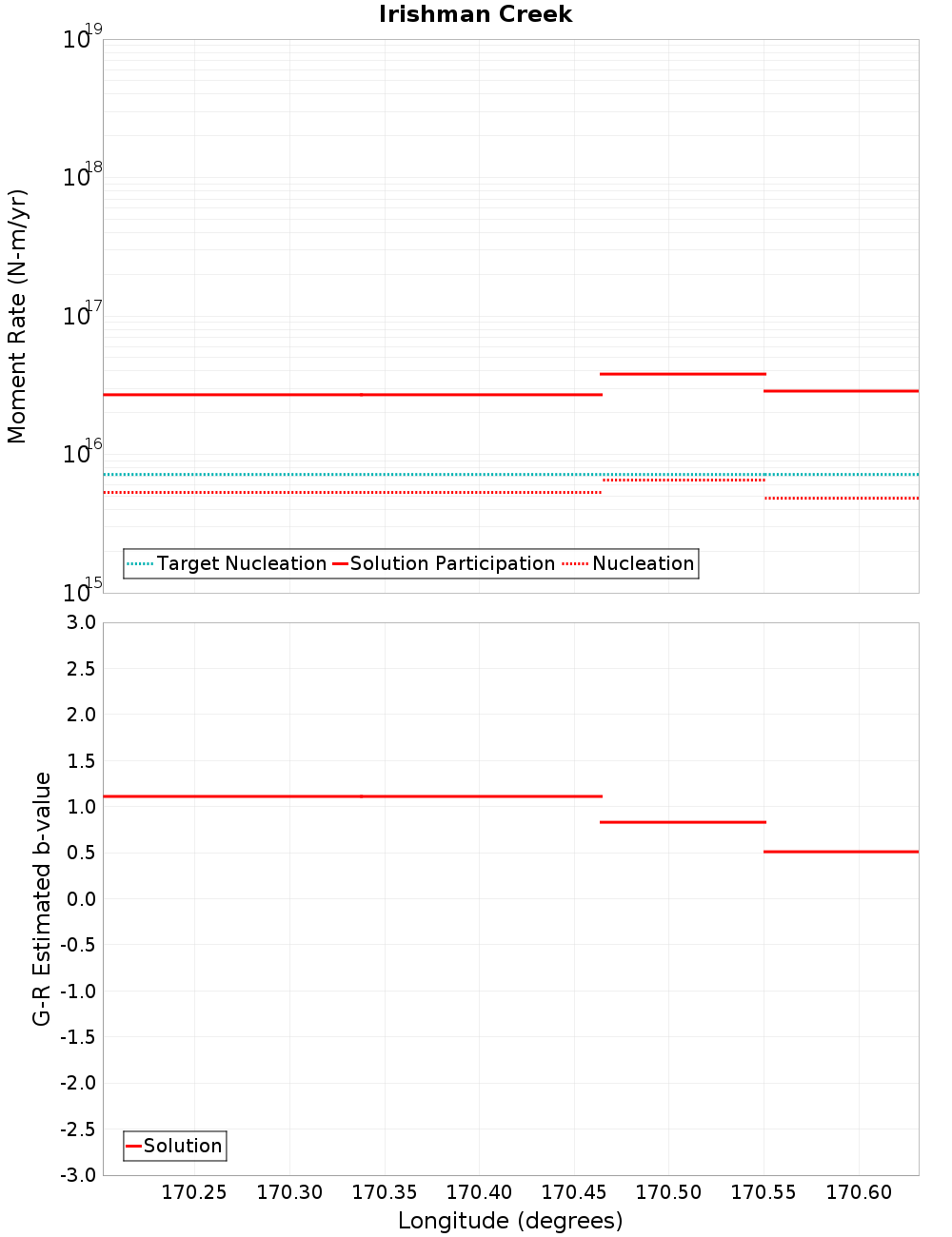 Along-strike plot