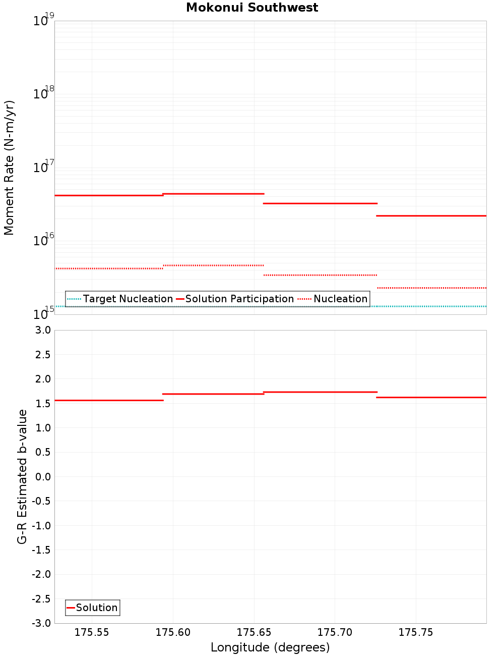 Along-strike plot