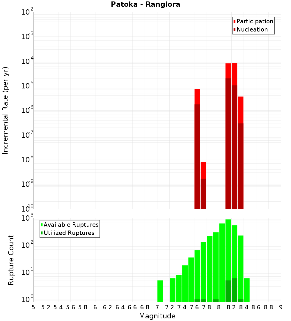 Incremental Plot