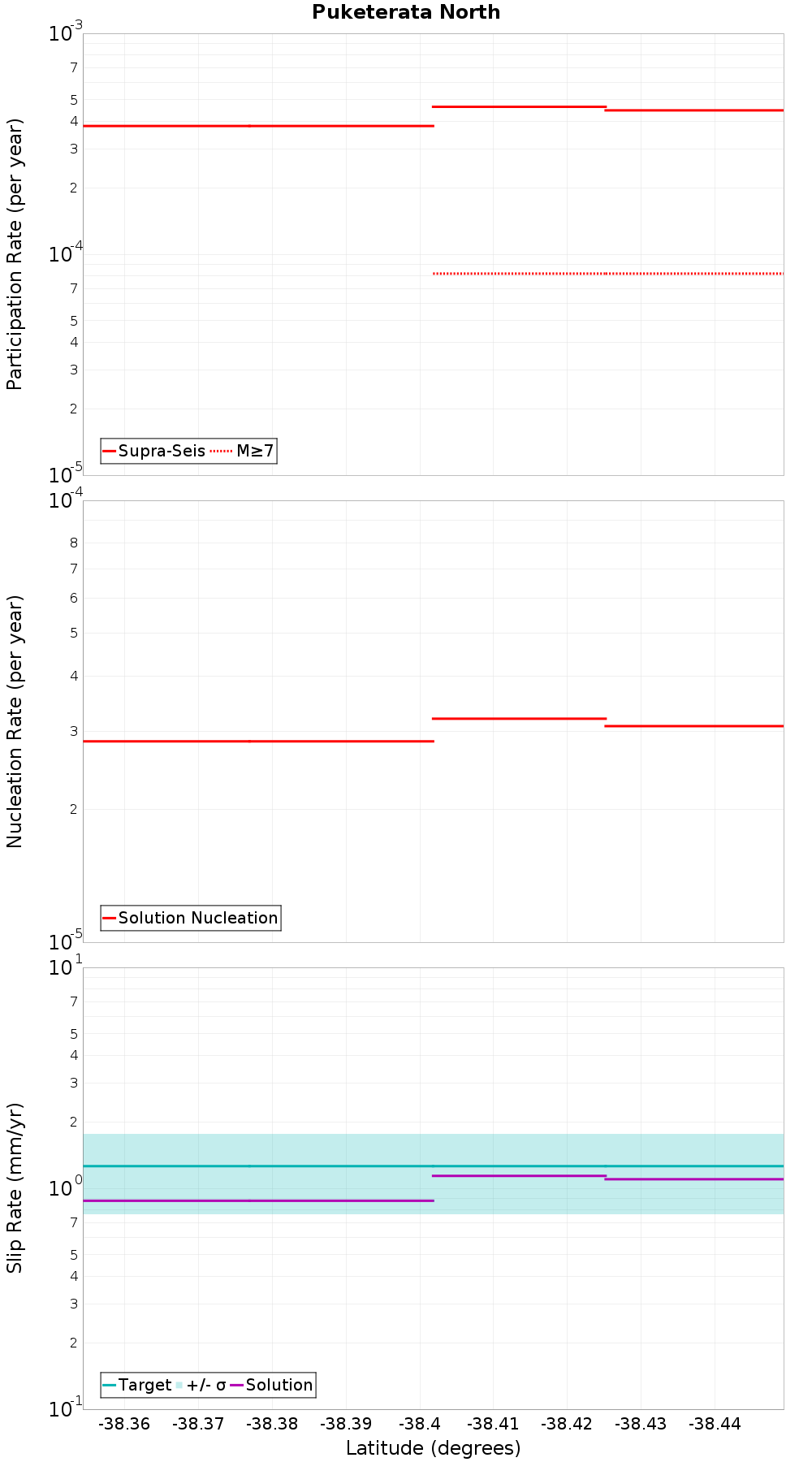 Along-strike plot
