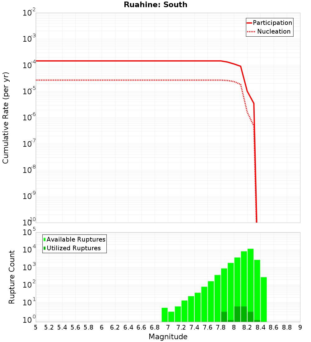 Cumulative Plot