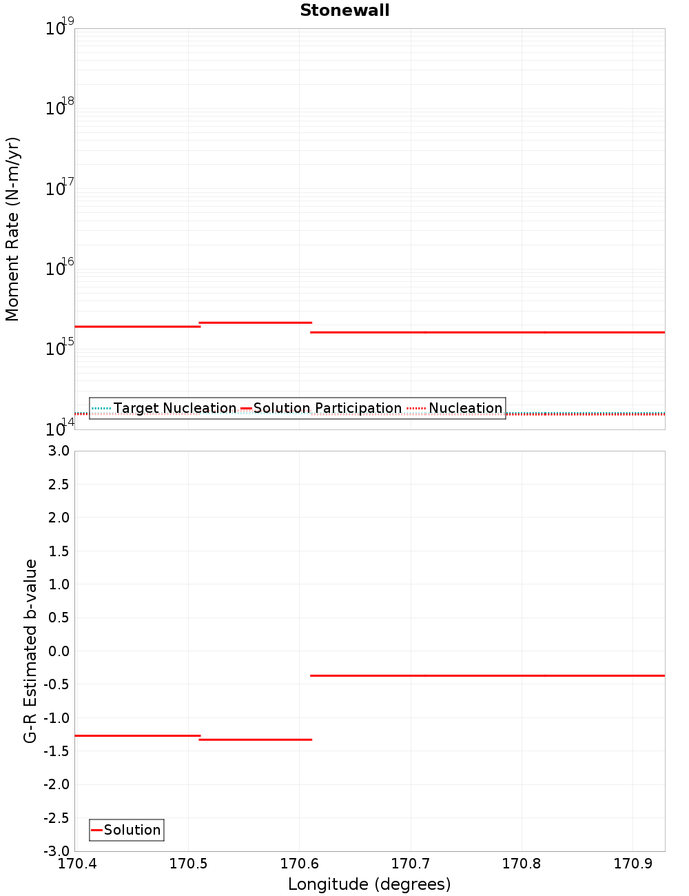 Along-strike plot