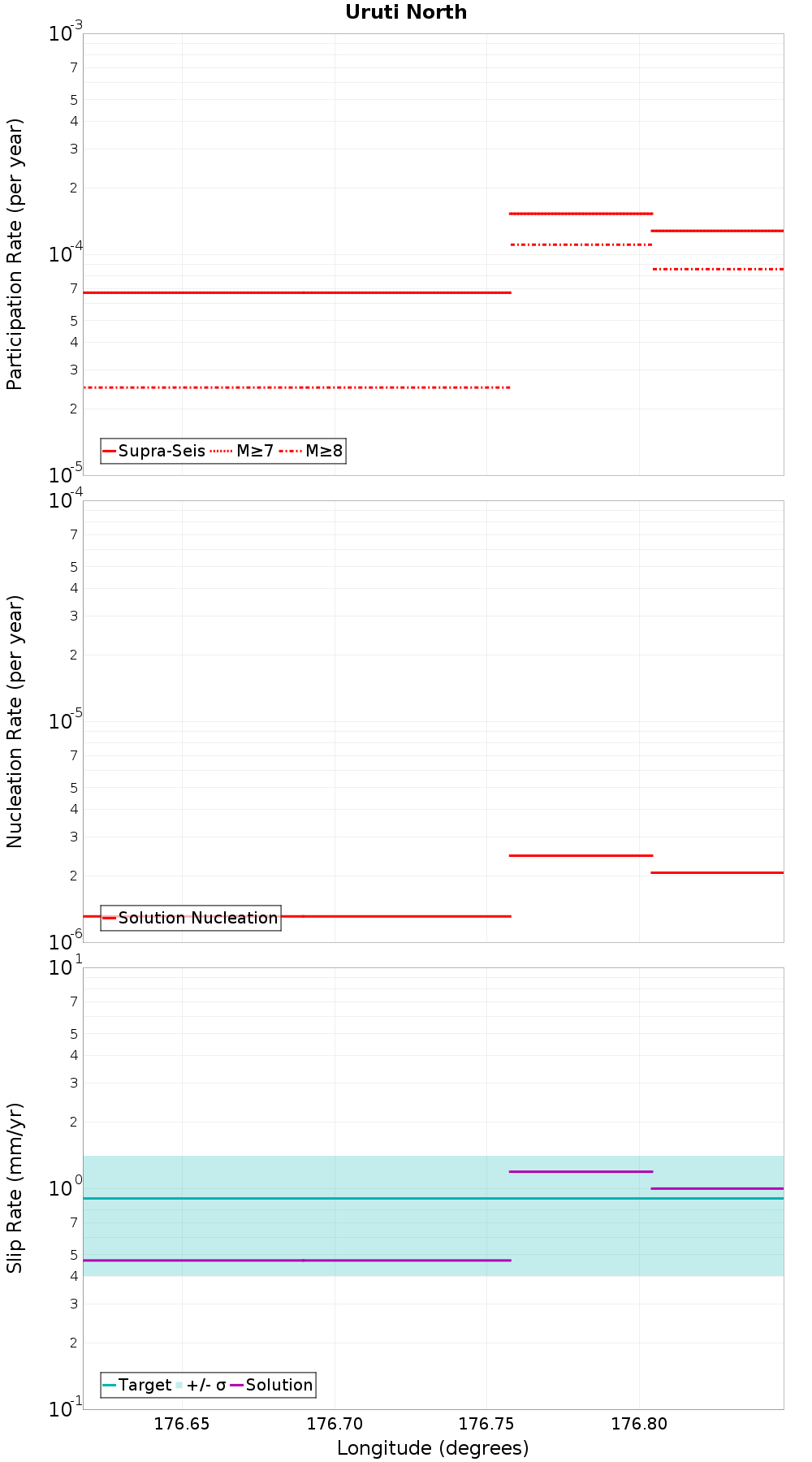 Along-strike plot
