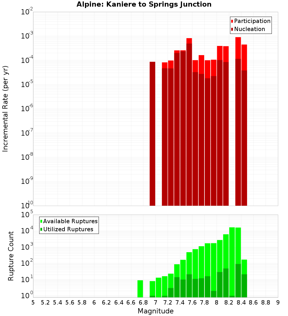 Incremental Plot