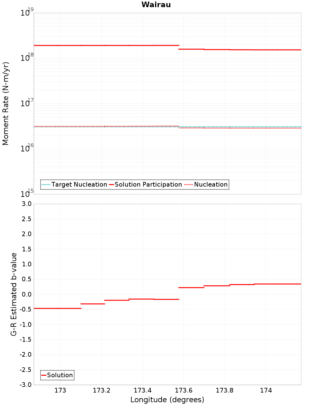 Along-strike plot