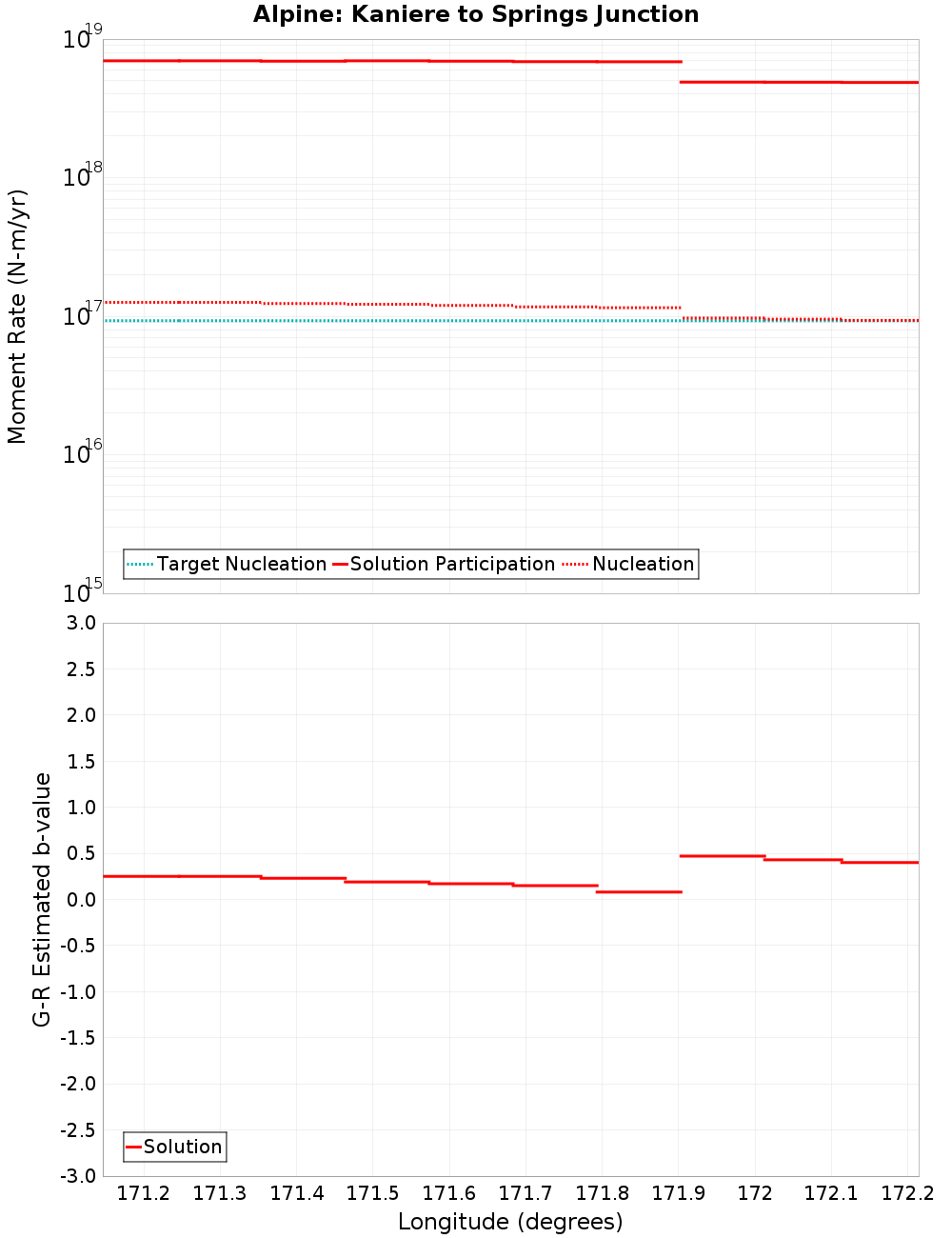 Along-strike plot