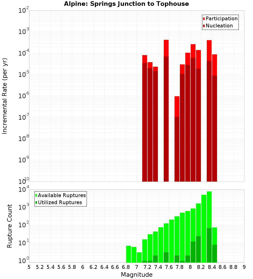 Incremental Plot