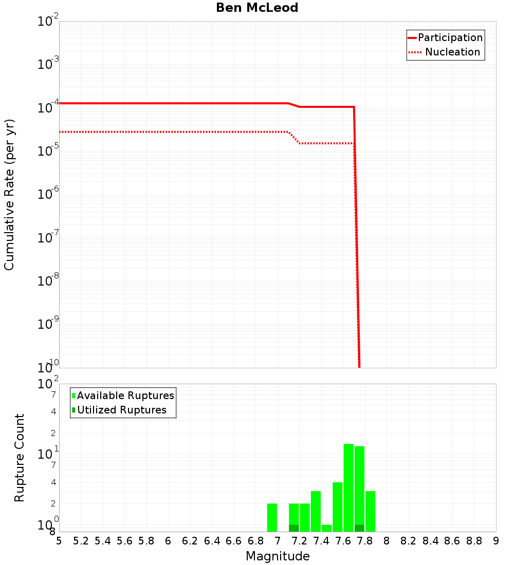 Cumulative Plot