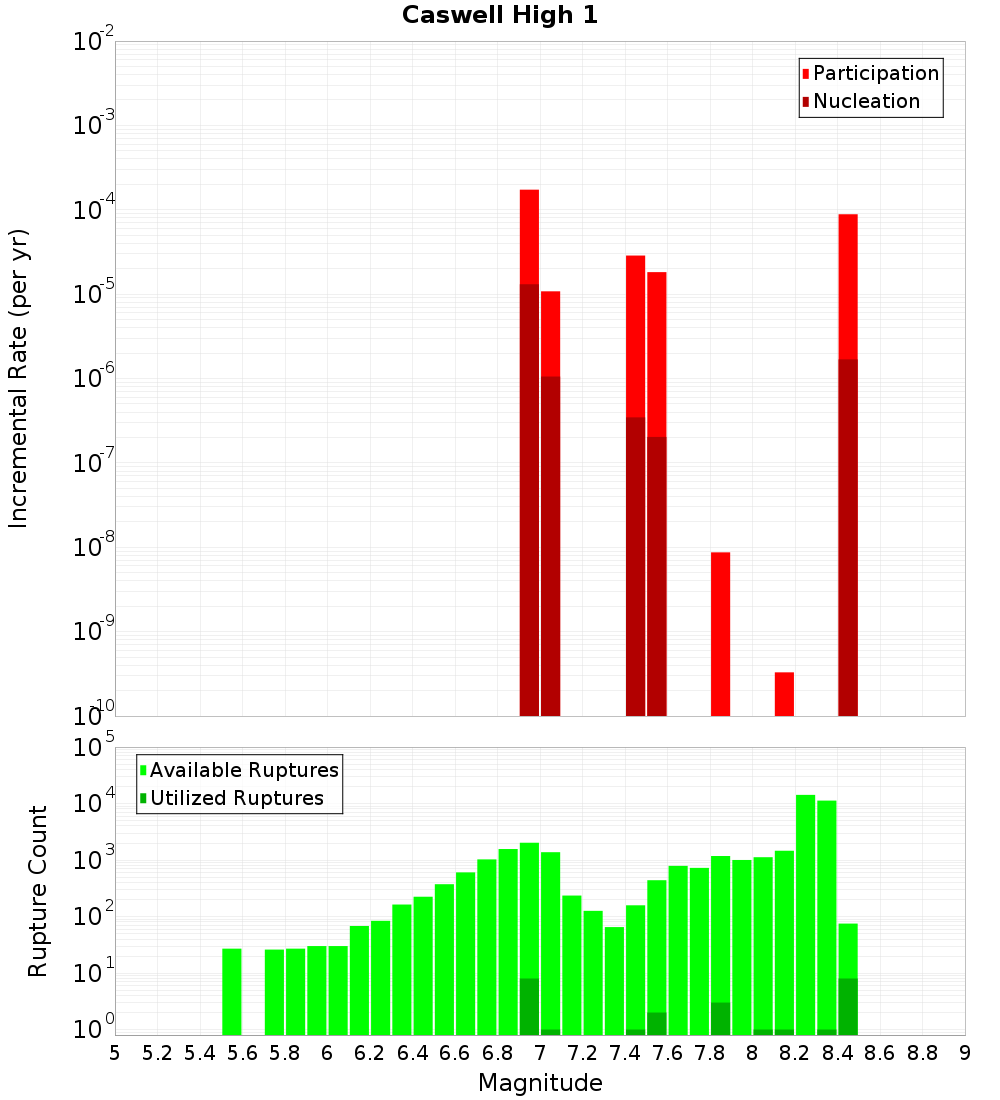 Incremental Plot