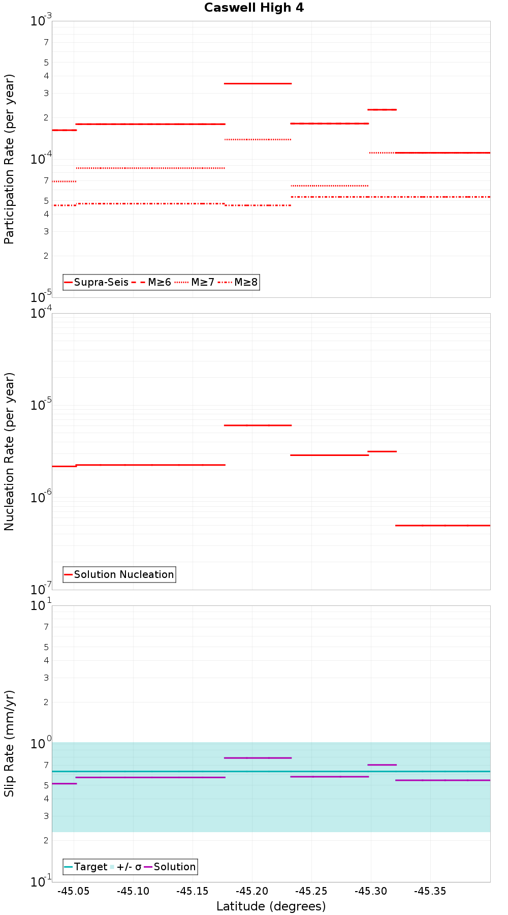 Along-strike plot
