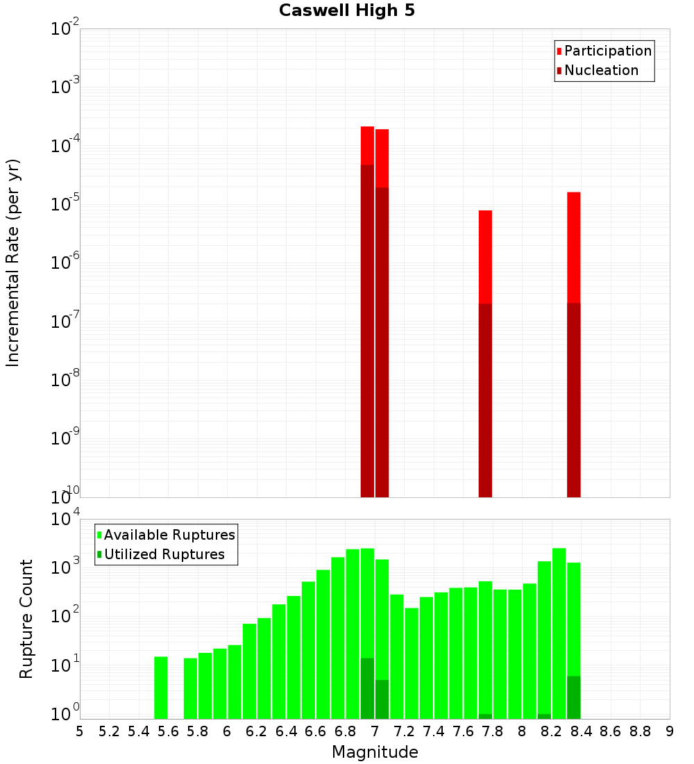 Incremental Plot