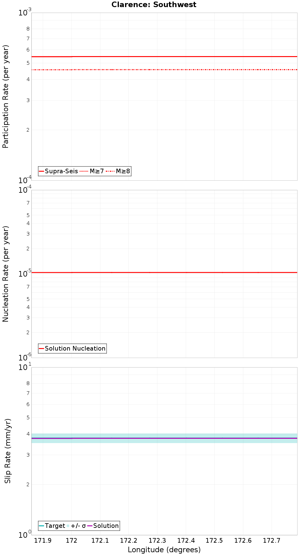 Along-strike plot