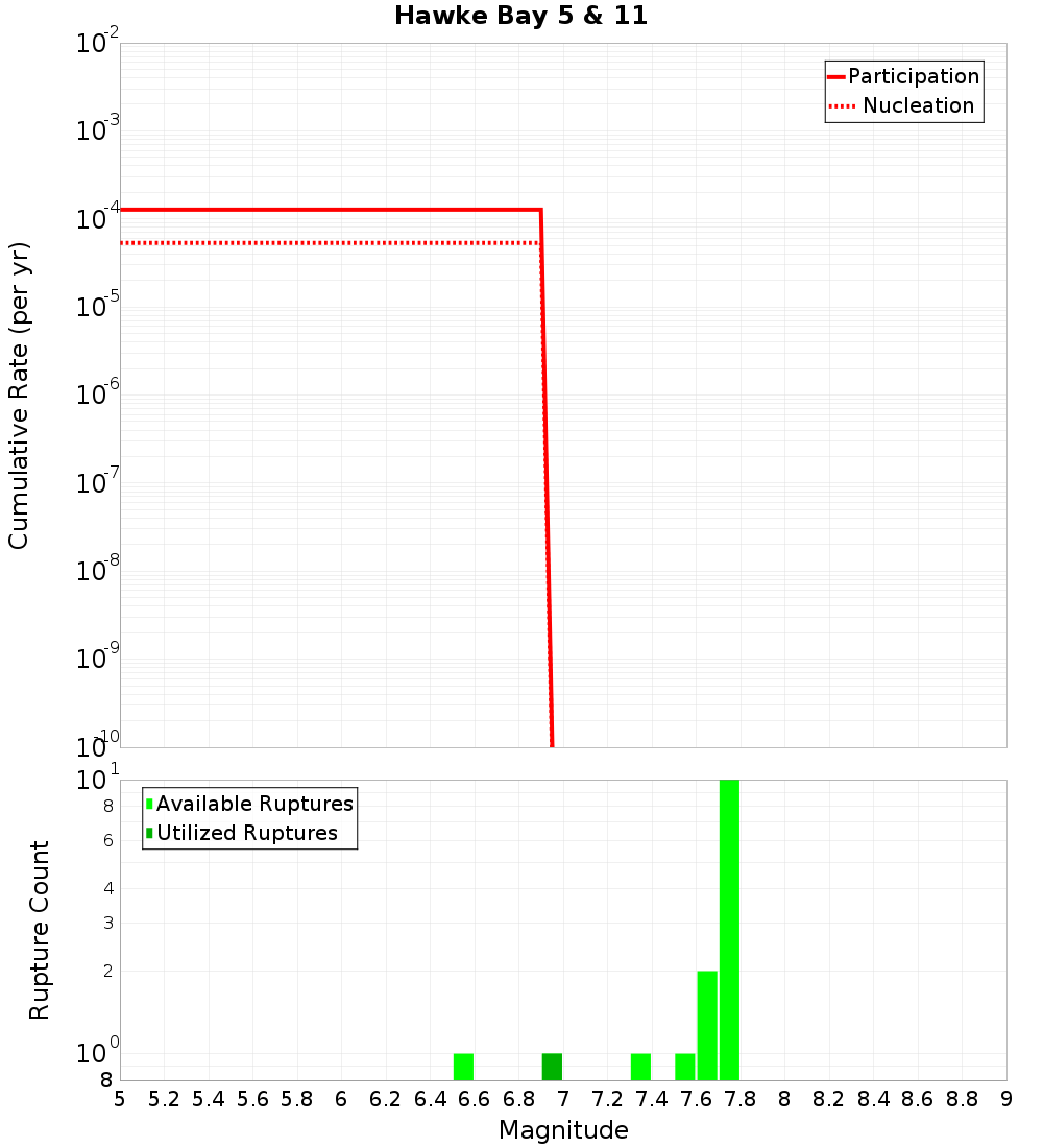 Cumulative Plot
