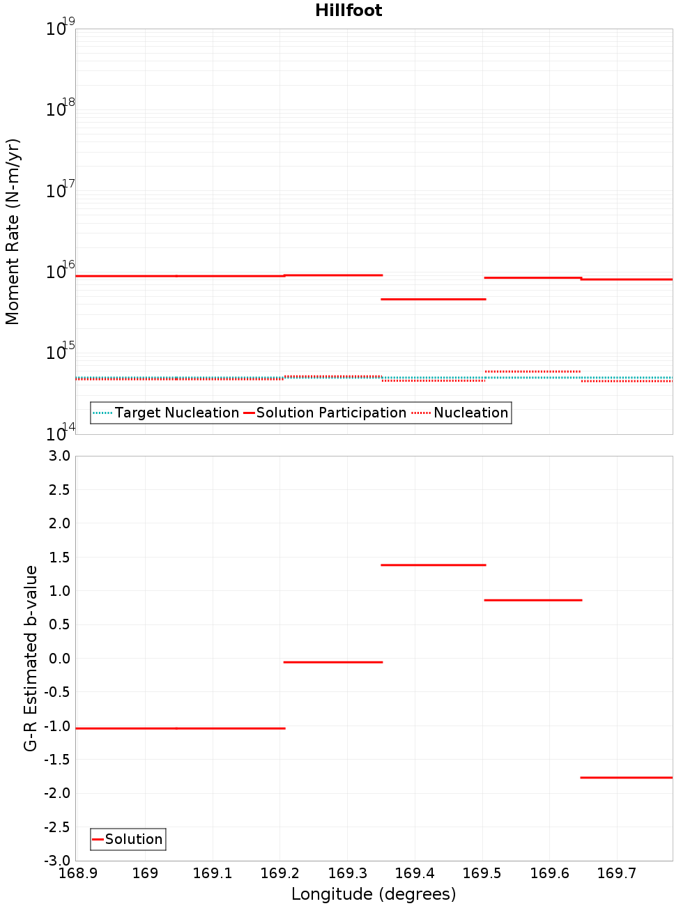 Along-strike plot