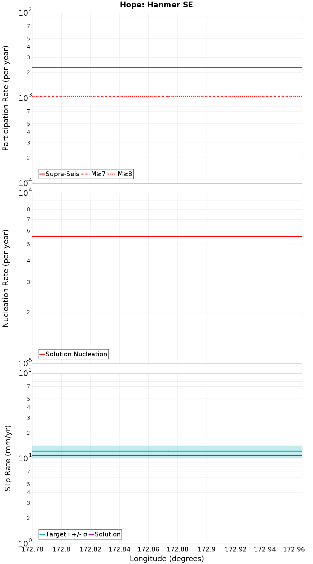 Along-strike plot
