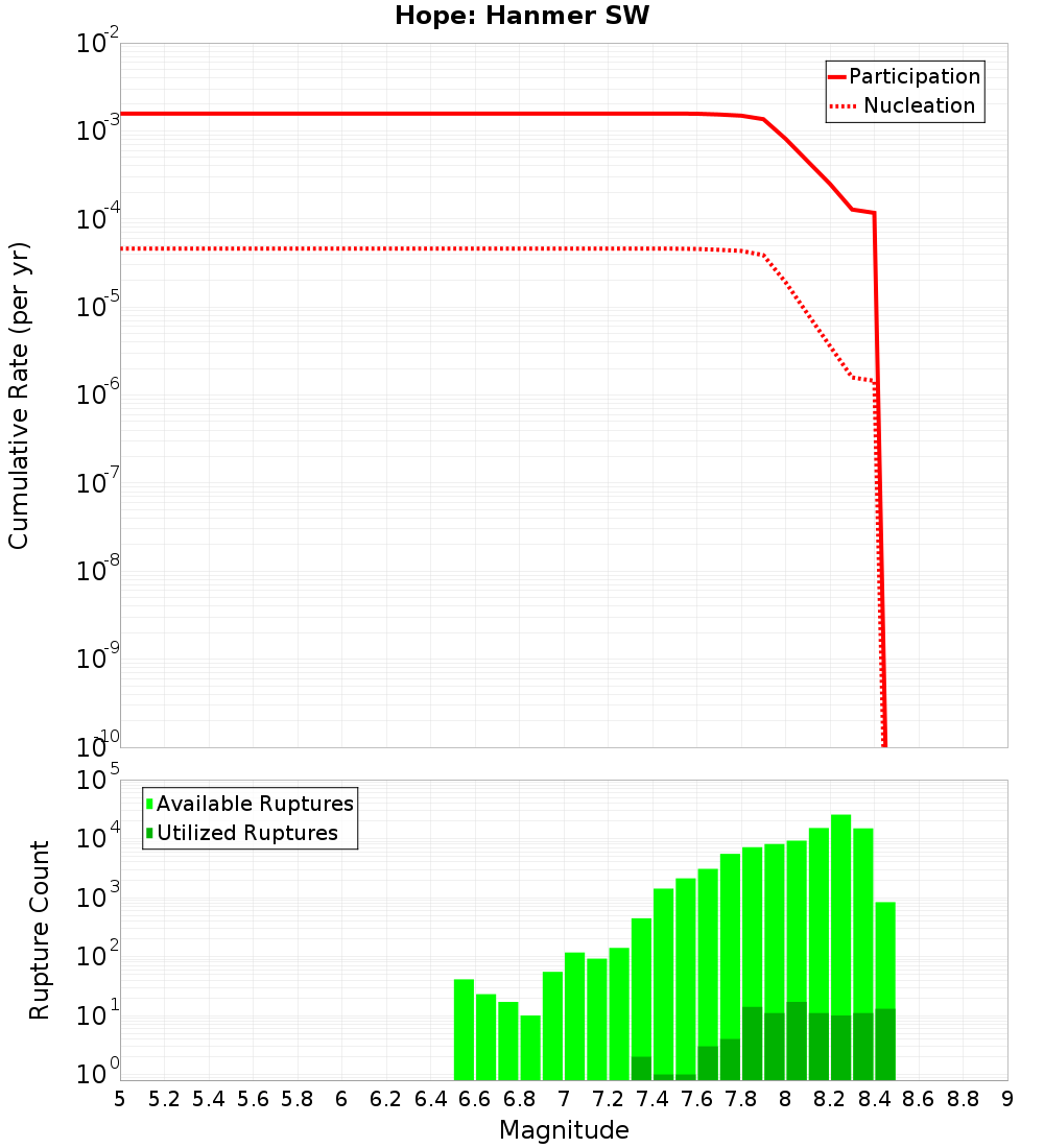 Cumulative Plot