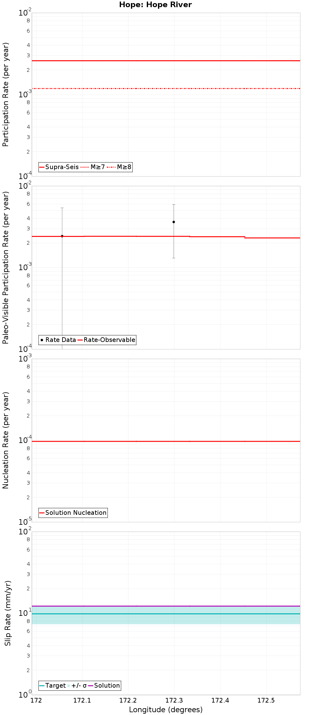 Along-strike plot