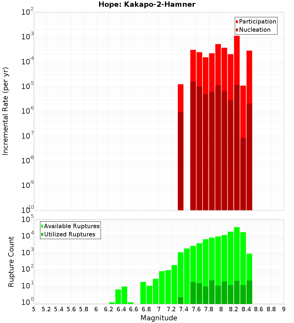 Incremental Plot
